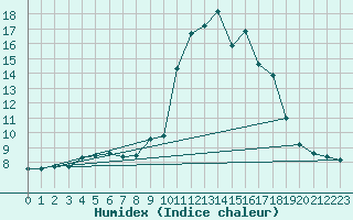 Courbe de l'humidex pour Lans-en-Vercors - Les Allires (38)