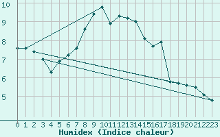 Courbe de l'humidex pour Lilienfeld / Sulzer