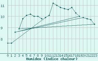 Courbe de l'humidex pour Beitem (Be)