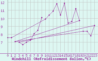 Courbe du refroidissement olien pour Skagen
