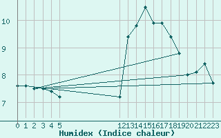 Courbe de l'humidex pour Monte Cimone