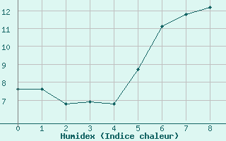 Courbe de l'humidex pour Kaufbeuren-Oberbeure