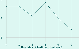 Courbe de l'humidex pour Pretoria Irene