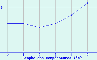 Courbe de tempratures pour Nord-Solvaer