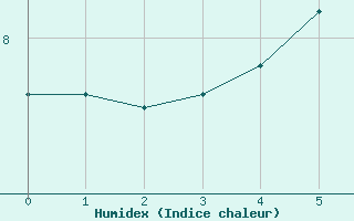 Courbe de l'humidex pour Nord-Solvaer