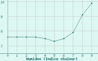 Courbe de l'humidex pour Sennybridge