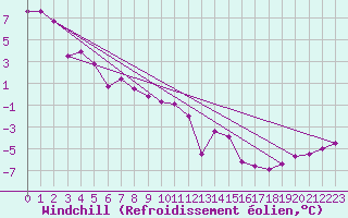 Courbe du refroidissement olien pour Crestomere Agcm