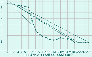 Courbe de l'humidex pour Lasne (Be)