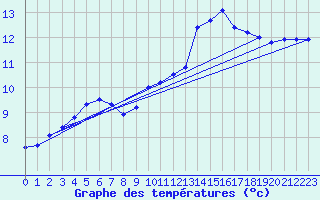 Courbe de tempratures pour Quimperl (29)