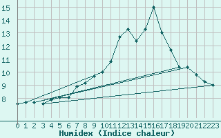 Courbe de l'humidex pour Psi Wuerenlingen