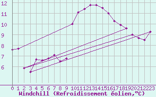 Courbe du refroidissement olien pour Brest (29)