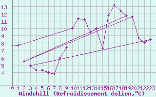 Courbe du refroidissement olien pour Rouess-Vass (72)