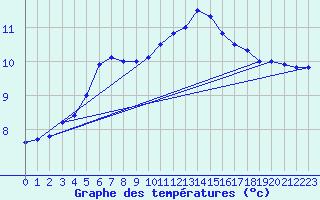 Courbe de tempratures pour Lille (59)