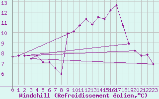 Courbe du refroidissement olien pour Orschwiller (67)