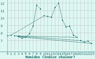 Courbe de l'humidex pour Liepaja