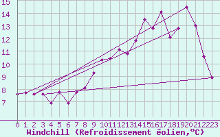 Courbe du refroidissement olien pour Anglars St-Flix(12)