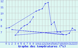 Courbe de tempratures pour Werl