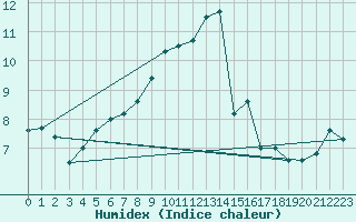 Courbe de l'humidex pour Werl