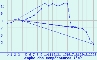 Courbe de tempratures pour Manston (UK)