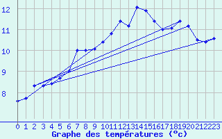 Courbe de tempratures pour Luxeuil (70)