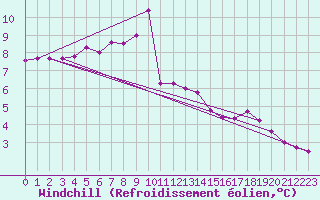 Courbe du refroidissement olien pour Utsira Fyr