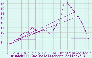 Courbe du refroidissement olien pour Bergerac (24)