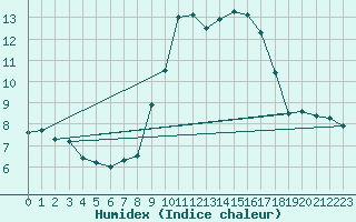 Courbe de l'humidex pour Porquerolles (83)