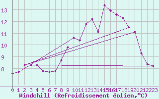Courbe du refroidissement olien pour Arbrissel (35)