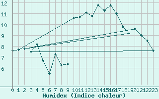 Courbe de l'humidex pour Ploudalmezeau (29)