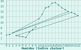 Courbe de l'humidex pour Stabroek