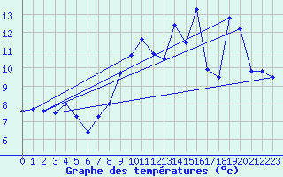 Courbe de tempratures pour Auberive (52)