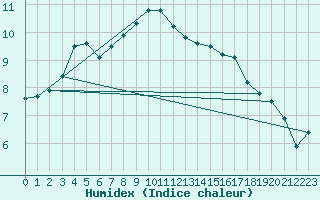 Courbe de l'humidex pour Saint-Igneuc (22)