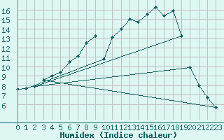 Courbe de l'humidex pour Moehrendorf-Kleinsee