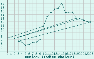 Courbe de l'humidex pour La Beaume (05)