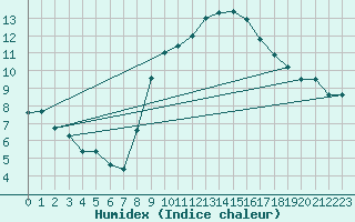 Courbe de l'humidex pour Grenoble/St-Etienne-St-Geoirs (38)