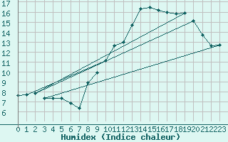 Courbe de l'humidex pour Merschweiller - Kitzing (57)