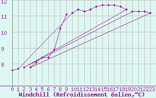 Courbe du refroidissement olien pour Berson (33)