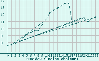 Courbe de l'humidex pour Courcouronnes (91)