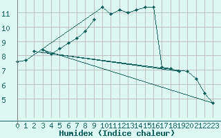 Courbe de l'humidex pour Manston (UK)