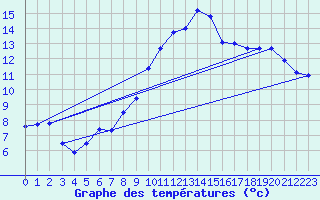 Courbe de tempratures pour Wien-Donaufeld