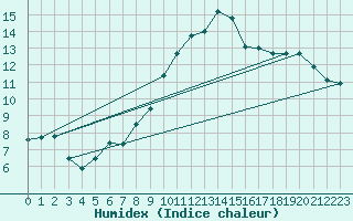 Courbe de l'humidex pour Wien-Donaufeld