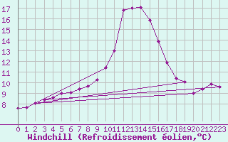Courbe du refroidissement olien pour Tortosa