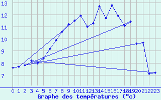 Courbe de tempratures pour Landivisiau (29)