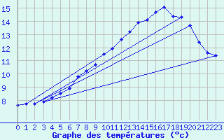 Courbe de tempratures pour Hd-Bazouges (35)