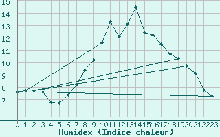 Courbe de l'humidex pour Reinosa