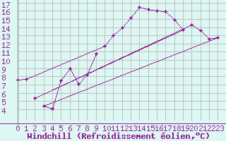 Courbe du refroidissement olien pour Wolfsegg