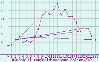 Courbe du refroidissement olien pour Cabo Vilan