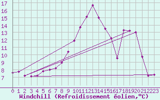 Courbe du refroidissement olien pour Christnach (Lu)