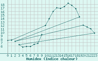 Courbe de l'humidex pour Radinghem (62)