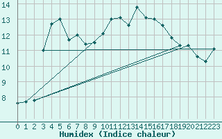 Courbe de l'humidex pour Ble / Mulhouse (68)